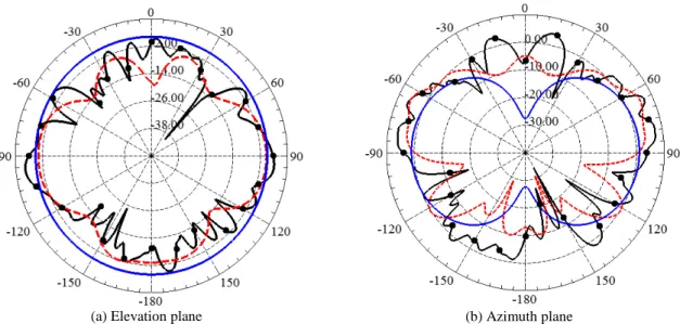 Fig.  5  illustrates  radiation pattern  for  2  GHz  (blue  continuous  curve),  14  GHz  (dashed  red  curve)  and  28  GHz  (black  curve  with  circles)