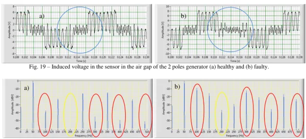 Fig. 19 – Induced voltage in the sensor in the air gap of the 2 poles generator (a) healthy and (b) faulty