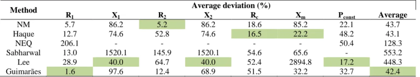 Fig. 8 shows that the analytic estimation of  R 1  from the NEQ method was not appropriate for these  motors,  while  NM,  Haque’s,  Sabharwal’s  and  Guimarães  method  had  a  good  performance