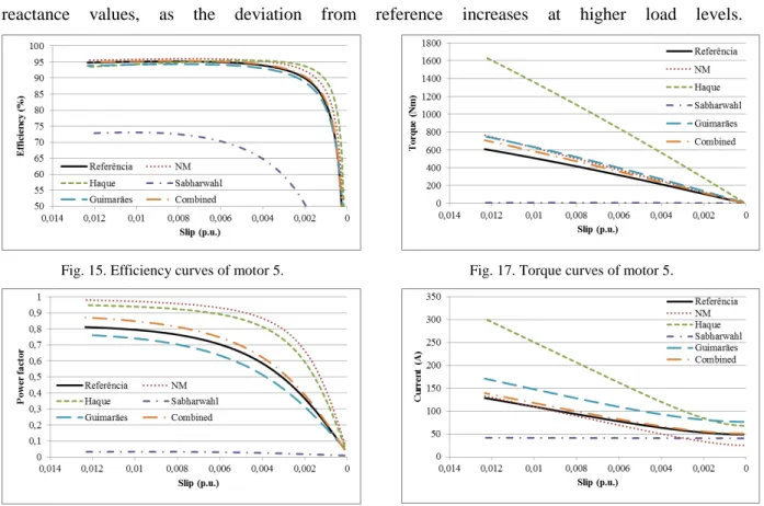 Fig. 16. Power factor curves of motor 5.
