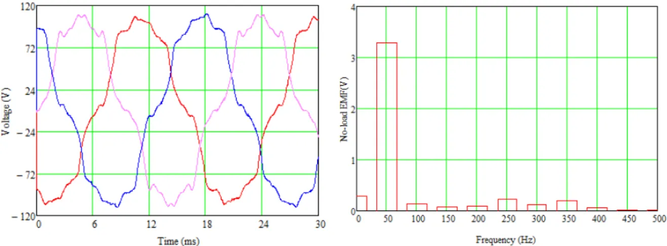 Fig. 13  No-load EMFs (a)  Voltage waveforms. (b) Frequency Harmonic Spectrum. 