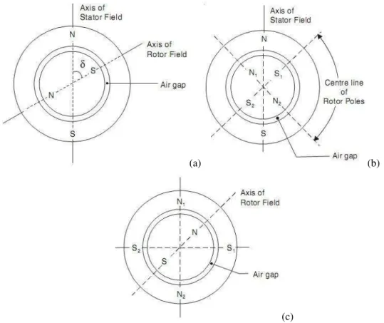 Fig. 1. Interaction of stator and rotor magnetic fields: (a) 2 poles in the rotor and 2 poles in the stator