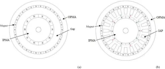 Fig. 4. (a) Numbers of poles are different, it is not possible to produce torque. (b) Modulators action: Modulated 10 poles  flux in the inner air-gap, represented by the red North’s and blue South’s