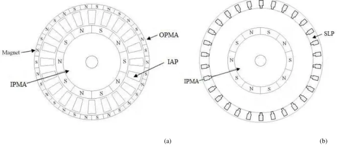 Fig. 5. (a) Magnetic gear components. (b) Convectional PM generator components. 