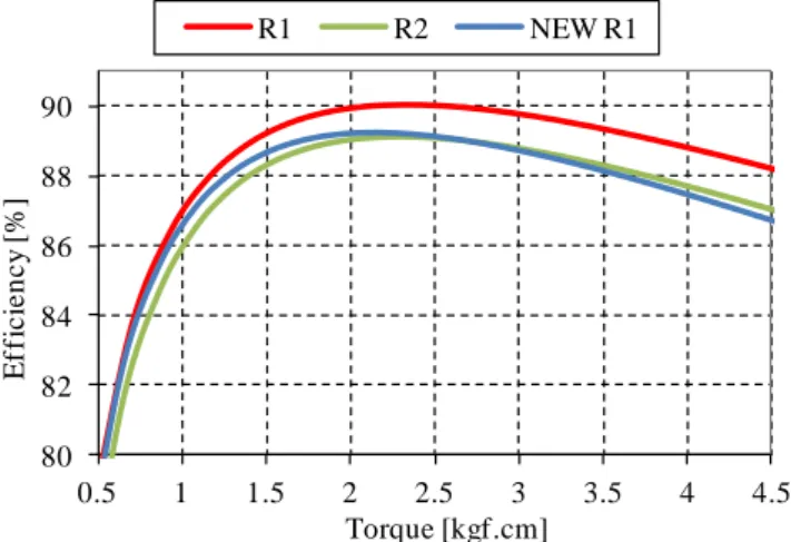 Fig.  17 - Effect of reducing the number of turns and wire diameter for the final design NEW R1