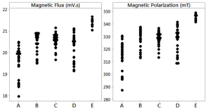 Fig.  3 - Magnetic flux and polarization measured using the Helmholtz coil for ferrite arc segments.