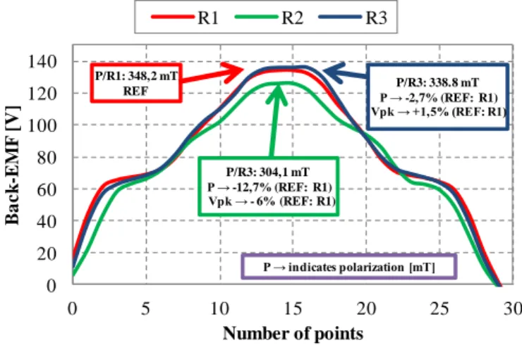 Fig.  6 - Measured Back-EMF (zoomed) for the 3 rotor versions at 2000 rpm. 