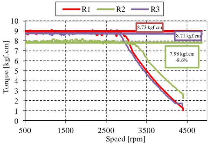 Fig.  12 - Measured maximum torque versus speed curve. 