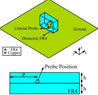 Fig. 2. Model created on HFSS TM  and the superior view of the two FR4 layers attached