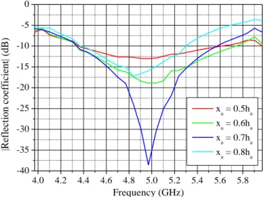 Fig. 3. Reflection coefficient magnitude with x a  variation. 