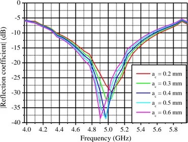 Fig. 7. Reflection coefficient magnitude with slots width variation. 