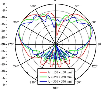 Fig. 10. Radiation pattern in yz plane with ground plan variation.