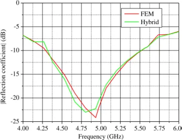 Fig. 12. Comparison the results of reflection coefficient magnitude for different numerical methods