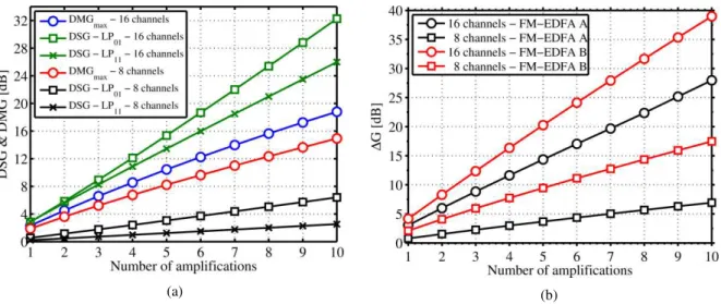 Fig. 6: (a) DSG and DMG parameters of the amplified optical signal with design B FM-EDFA and (b) maximum variation of  gain   G as a function of the number of amplifiers along the optical link
