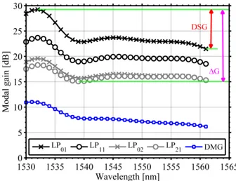 Fig. 1 illustrates the typical  optical gain of a FM-EDFA, taking into account an  optical  input signal  composed of four modes (LP 01 , LP 02 , LP 11  and LP 21 ) and 32 equally spaced channels between 1530  and 1561 nm