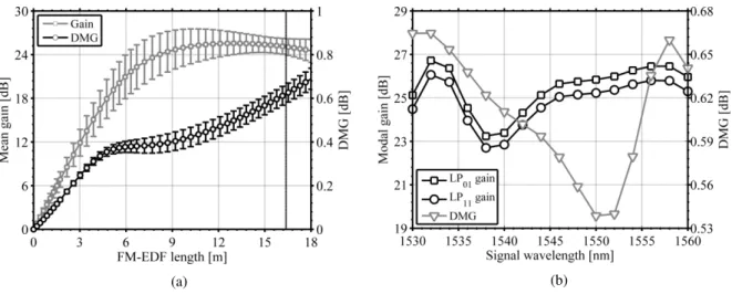 Fig. 2: Performance of the FM-EDFA: (a) average gain and DMG as a function of the length of the FM-EDF and (b) modal  gain and DMG as a function of the wavelength with ideal FM-EDF length equal to 16.4 m