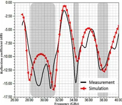 Fig. 2. Reflection coefficient with optical switch off: measured (black continuous curve) and simulated (red continuous with  triangles)