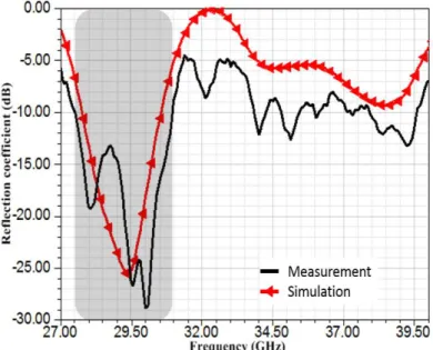 Fig. 3. OCRAA reconfigurable frequency response. 