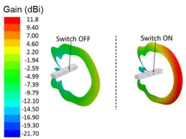 Fig. 4. Antenna radiation patterns for 38 GHz: OCRAA on “OFF” state and “ON” state. 