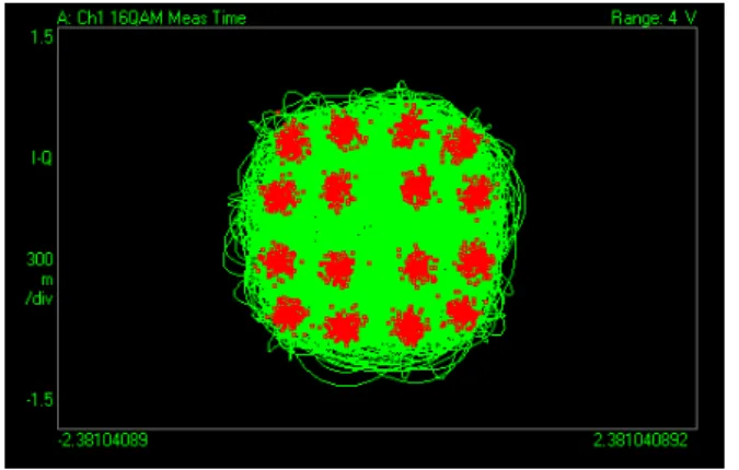 Fig. 6. Constellation of 16-QAM with EVM RMS  = 3.09 % for 38 GHz wireless transmission with photonic downconversion