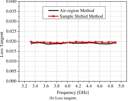 Fig. 7. FGC complex permittivity in the L-band. 