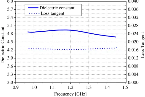 Fig. 10. Painted FGC complex permittivity in the L-band. 