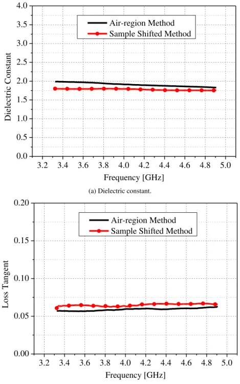 Fig. 12. Honeycomb complex permittivity in the C-band. 