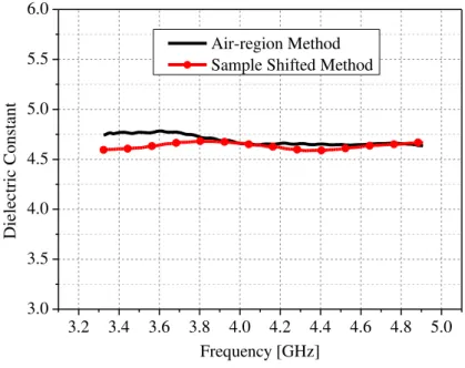 Fig. 6 reports the FGC dielectric constant and loss tangent for all characterization methods in the C- C-band
