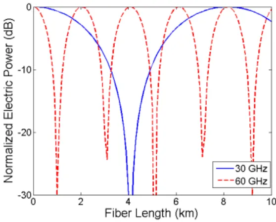 Fig. 6. Example of the fundamental electrical power dependence on fiber length for 30 GHz and 60 GHz signal due to  chromatic dispersion effect on an intensity modulation/direct detection fiber optic link [17].
