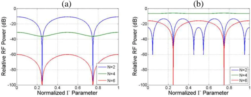 Fig. 8. Cuts in the amplitude 3D-plots of 2 nd , 4 th  and 6 th  harmonics for: (a)  =  and (b)  = 