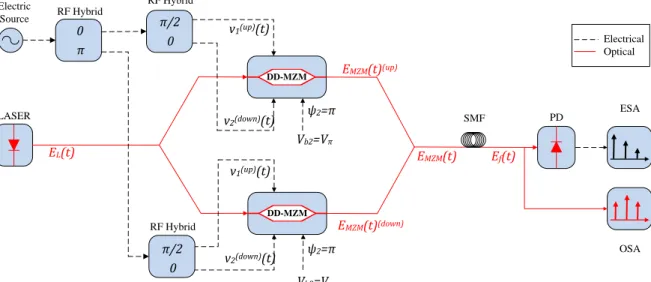 Fig. 9. Schematic representation of Dual-Parallel MZM (DP-MZM) in a fiber optical link (DD-MZM: Dual Drive Mach- Mach-Zehnder Modulator; SMF: Single Mode Fiber; PD: Photodetector; OSA: Optical Spectrum Analyzer; ESA: Electrical 