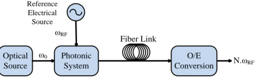 Fig. 1. Schematic representation of a general photonic-assisted frequency multiplication system used in remote applications  (O/E – Optical/Electrical).