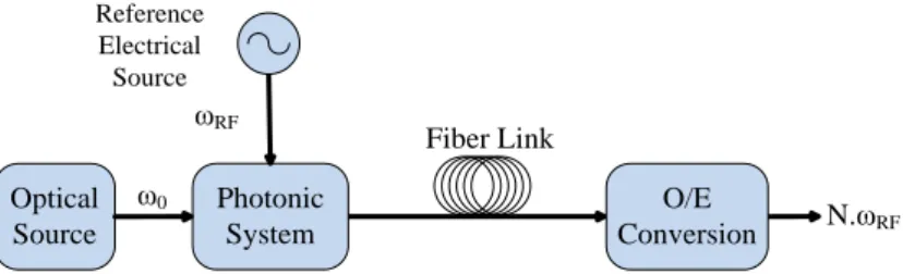Fig. 1. Schematic representation of a general photonic-assisted frequency multiplication system used in remote applications  (O/E – Optical/Electrical).