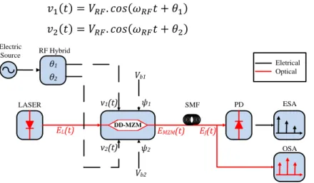 Fig. 3. Schematic representation of a fiber optic link based on intensity modulation and direct detection (DD-MZM: Dual  Drive Mach-Zehnder Modulator; SMF: Single Mode Fiber; PD: Photodetector; OSA: Optical Spectrum Analyzer; ESA: 