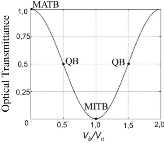 Fig. 4. DD-MZM static optic transmission characteristic curve.