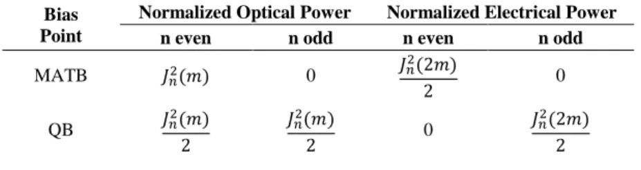 TABLE I. OPTICAL AND ELECTRONIC POWER SPECTRAL AMPLITUDE FOR MATB, QB, MITB                           (DSB WITH  � = � )
