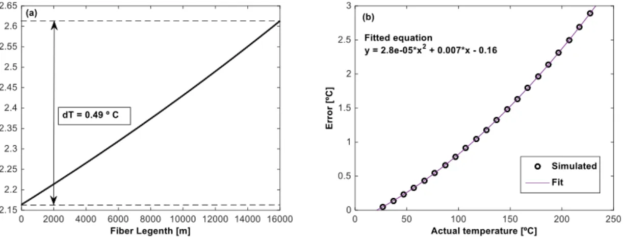Fig. 9. (a) Temperature resolution to 16 km of singlemode fiber. (b) Error in measurement the peak temperature in the hot  spot, with  F R = 1 KHz to 100 MHz and  T  = 27 ºC to 527 ºC