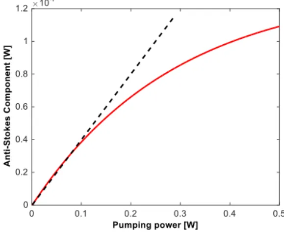 Fig. 4.  Anti-Stokes component calculated as a function of  pumping power for standard singlemode fiber