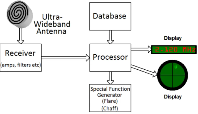 Fig.  1  shows  a  generic  ESM  system  architecture.  On  this  paper,  the  receiver,  the  processor,  the  database, the special function generator and the displays are not under analysis
