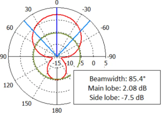 Fig. 2. Typical radiation pattern of an appropriated antenna to the amplitude comparison method