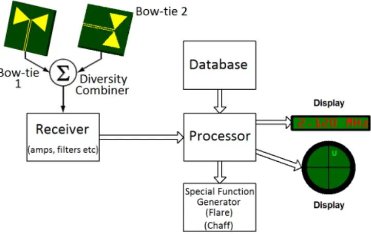 Fig. 6. Polarization diversity bow-tie antenna array on a generic ESM system, without phase shifting