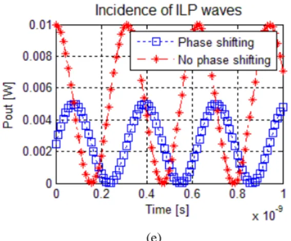 Fig. 8. Combiner output power on different incident waves occasions: (a) HLP, (b) VLP, (c) RHCP, (d) LHCP and (e) ILP