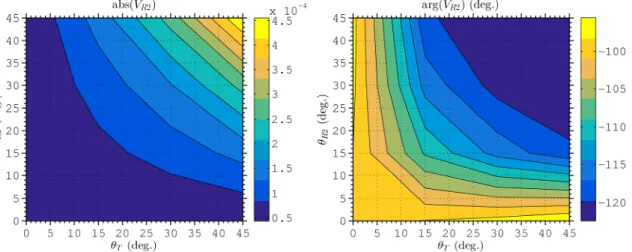Fig. 12. Amplitude ratio and phase difference response for a transmitter TCA with  q T = 0   in respect to the tilt angle  of receivers