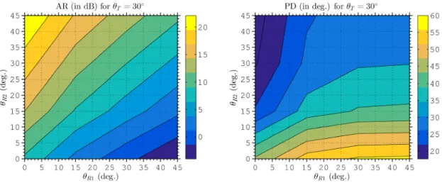 Fig. 14. Amplitude ratio and phase difference response for a transmitter TCA with  q T = 30   in respect to the tilt angle of  receivers