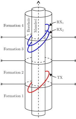Fig. 1. Geometry of a triaxial TCA well-loogging tool within a stratified geophysical formation