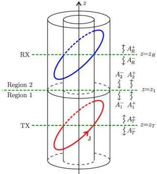 Fig. 3. Junction between two radially-stratified waveguides. 