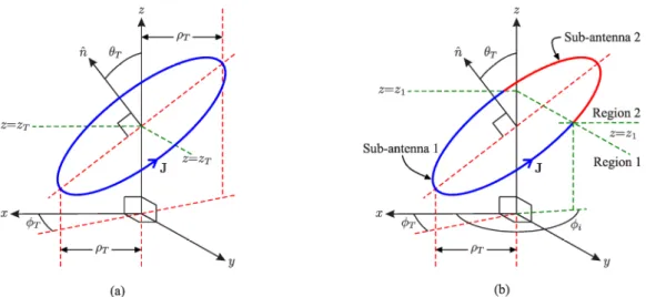 Fig. 4. Tilted-coil antenna with electrical current density  J  completely inside one axial region is represented in (a)