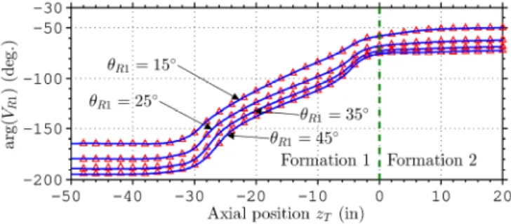 Fig. 6. Voltage phase at TCA receiver RX 1 . The results from the present approach are shown by solid lines