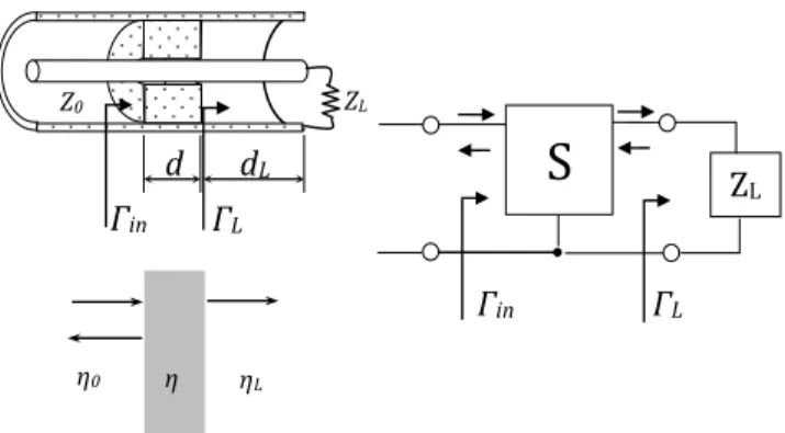 Fig. 3. MUT in transmission line and free space with load. 