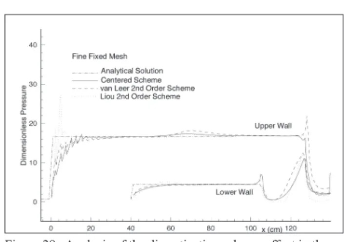 Figure 28:  Analysis of the discretization scheme effect in the  wall pressure distributions obtained for the ine  ixed grid (M ∞  = 12)
